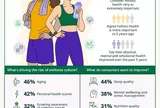 Khảo sát của Herbalife: Văn hóa sống khỏe mạnh phát triển mạnh mẽ trên khắp khu vực Châu Á - Thái Bình Dương khi 4 trong 5 người tiêu dùng ưu tiên sức khỏe toàn diện