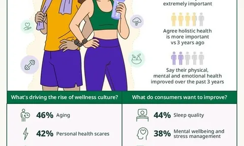 Khảo sát của Herbalife: Văn hóa sống khỏe mạnh phát triển mạnh mẽ trên khắp khu vực Châu Á - Thái Bình Dương khi 4 trong 5 người tiêu dùng ưu tiên sức khỏe toàn diện