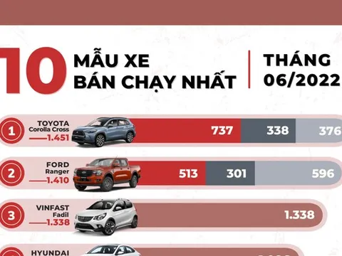 Những mẫu xe ô tô nào bán chạy nhất trong tháng 6 vừa qua?