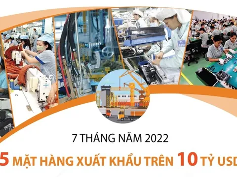 Năm mặt hàng xuất khẩu trên 10 tỷ USD trong 7 tháng năm 2022