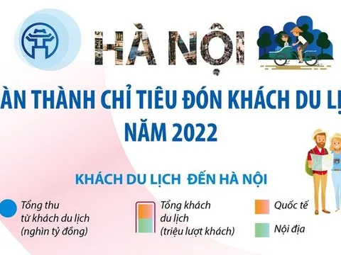 Hà Nội hoàn thành chỉ tiêu đón khách du lịch năm 2022