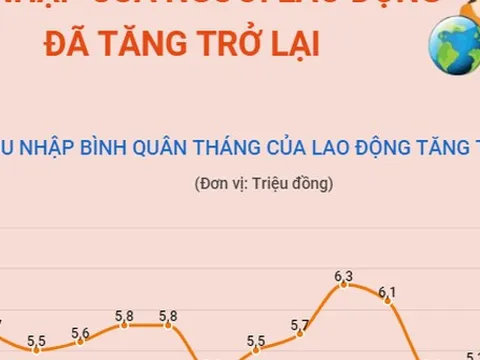 Thu nhập của người lao động đã tăng trở lại