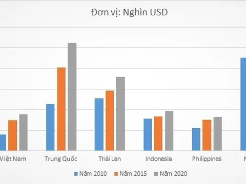 Bao giờ GDP bình quân đầu người Việt Nam theo kịp Thái Lan, Malaysia?