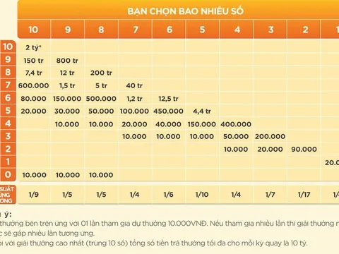 5 điều giúp chơi xổ số Keno dễ dàng hơn
