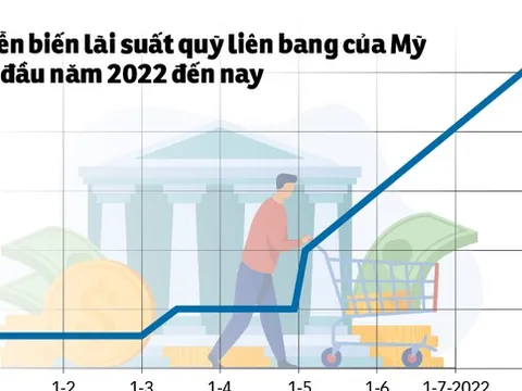 Mỹ có thể tăng tiếp lãi suất vào tháng 9