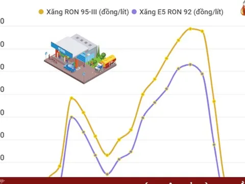 [INFOGRAPHIC] Giá xăng giảm xuống mức thấp nhất kể từ đầu năm