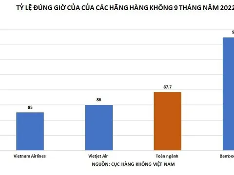 Hãng hàng không có nhiều chuyến bay đúng giờ nhất