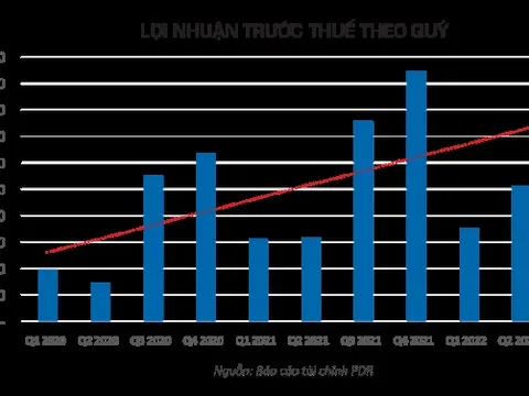 Phát Đạt: Lợi nhuận trước thuế 9 tháng 2022 đạt 1.790 tỷ đồng, tăng 28%