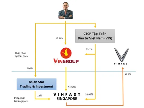 Cơ cấu sở hữu VinFast đã biến động như thế nào trước thời điểm IPO?