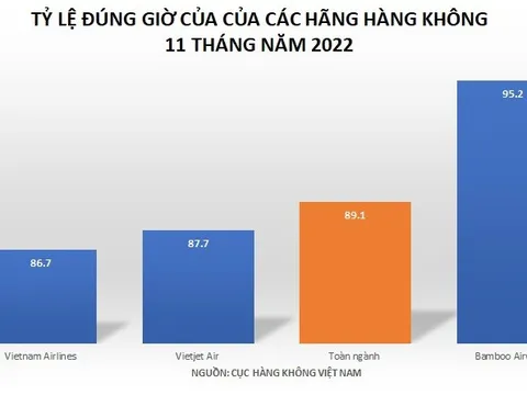 Hãng hàng không nào bay đúng giờ nhất 11 tháng qua?