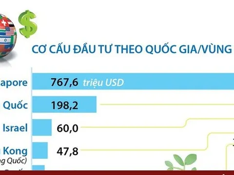 [INFOGRAPHIC] Tháng 1/2023: Tổng vốn đầu tư nước ngoài đăng ký vào Việt Nam đạt 1,69 tỷ USD