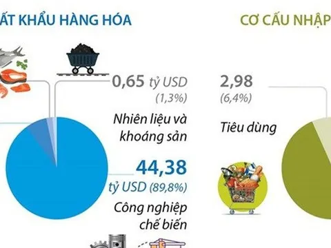 2 tháng năm 2023, Việt Nam xuất siêu 2,82 tỷ USD