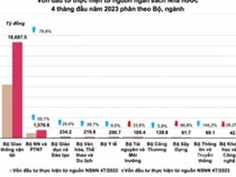 Vốn đầu tư thực hiện từ nguồn ngân sách nhà nước tăng 17,9%