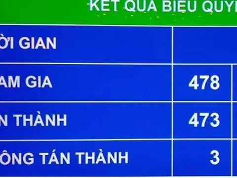 Quốc hội tán thành quyết toán ngân sách nhà nước năm 2021