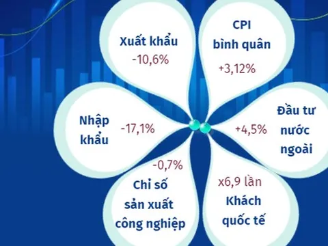 [INFOGRAPHIC] Kinh tế Việt Nam 7 tháng năm 2023