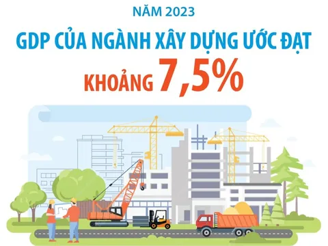 Năm 2023: GDP của ngành xây dựng ước đạt khoảng 7,5%