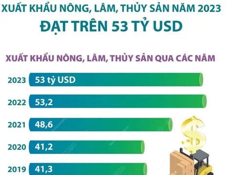 Xuất khẩu nông, lâm, thủy sản năm 2023 đạt trên 53 tỷ USD