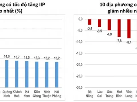 Top 10 địa phương có chỉ số sản xuất công nghiệp tăng mạnh