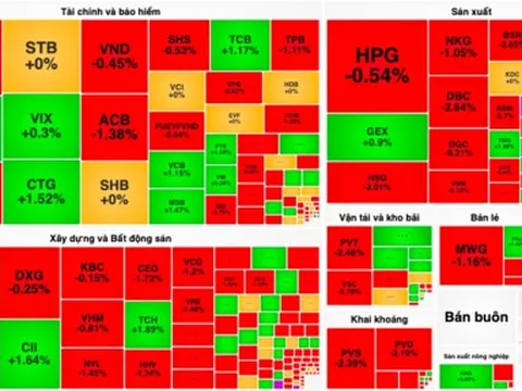 VCB không thể gánh nổi thị trường, VN-Index tuột mốc 1.160 điểm