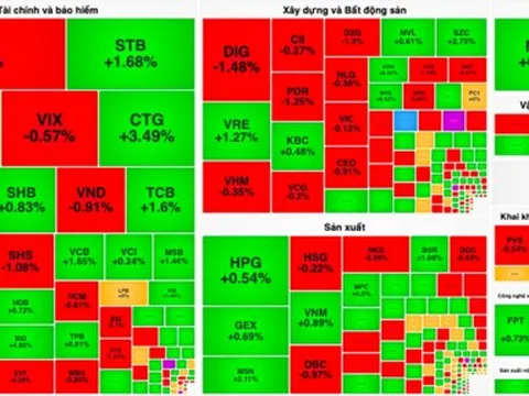 BID và VCB trở lại làm "sếu đầu đàn", VN-Index vượt ngưỡng 1.180 điểm