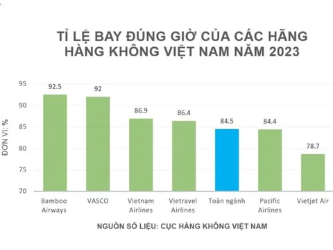 Hãng hàng không nào bay đúng giờ nhất năm 2023?