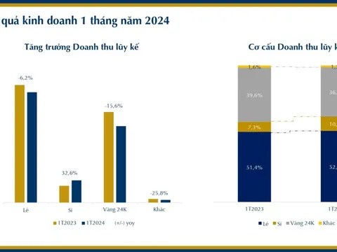 PNJ ghi nhận doanh thu tháng 1 đạt 3.829 tỷ đồng