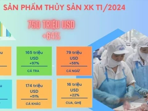 Xuất khẩu thủy sản sang Trung Quốc tăng mạnh
