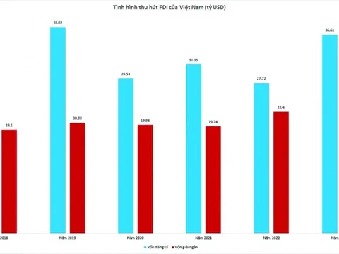 Thu hút FDI công nghệ cao đang là xu hướng