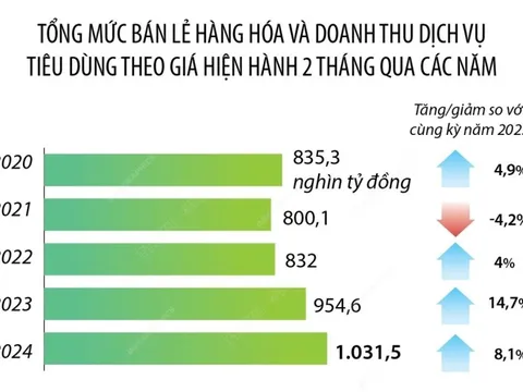 2 tháng năm 2024: Tổng mức bán lẻ hàng hóa và doanh thu dịch vụ tiêu dùng tăng 8,1%