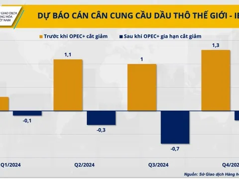 OPEC+ sẽ ‘siết van’ bơm dầu đến khi nào?