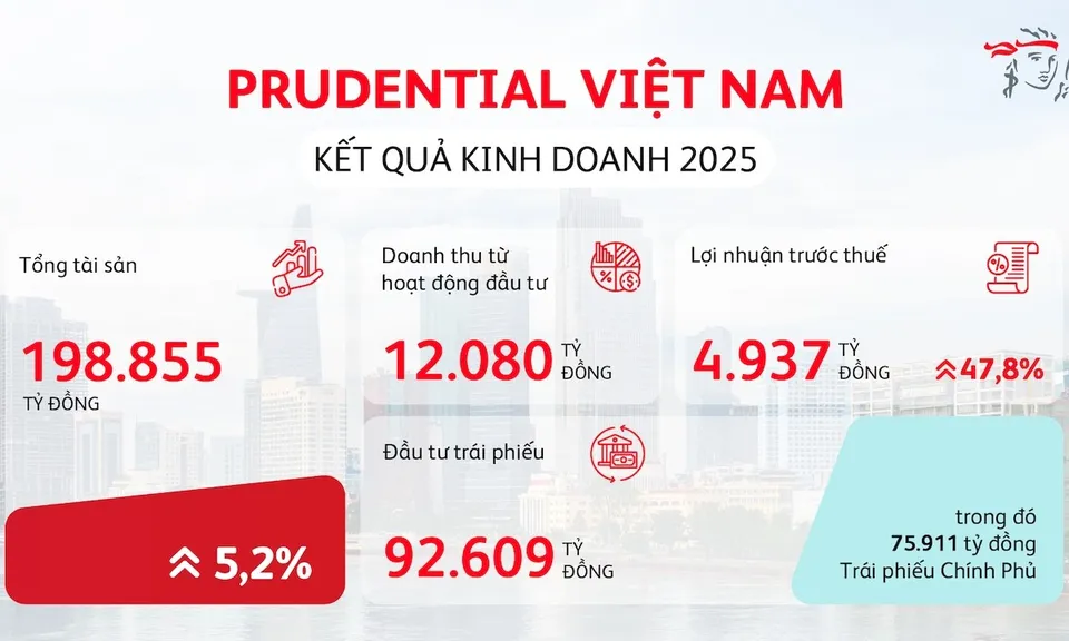 Prudential Việt Nam công bố kết quả kinh doanh vững mạnh năm 2025, vun đắp niềm tin khách hàng và mang yên tâm trọn vẹn đến mỗi gia đình Việt